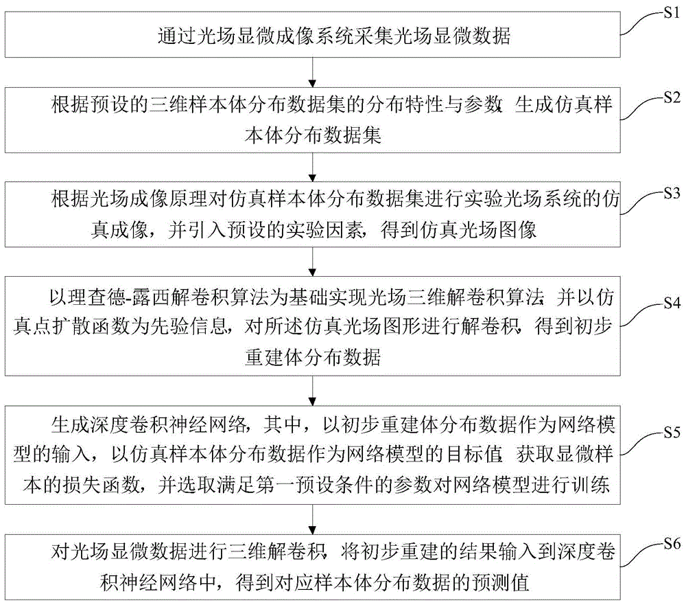 基于卷积神经网络的光场高分辨解卷积方法及系统与流程