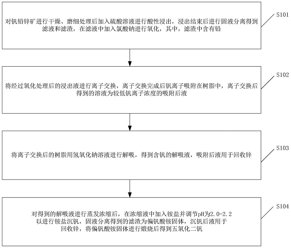 一种从含钒铅锌矿中提取五氧化二钒的方法与流程