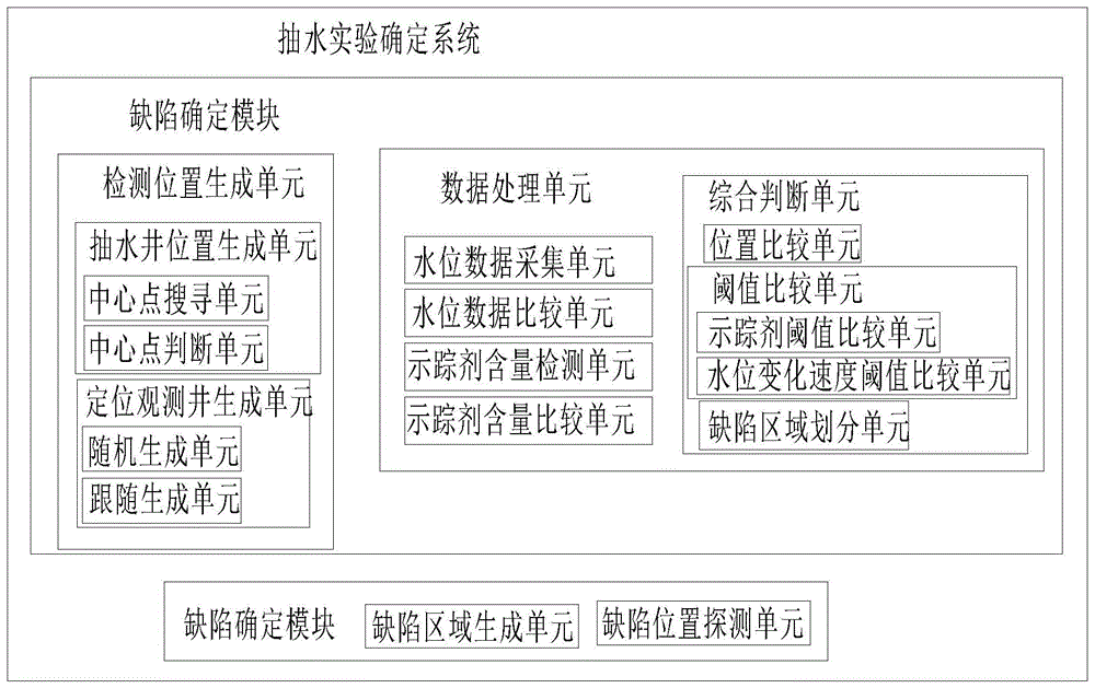 垂直防渗帷幕缺陷位置的抽水实验确定系统及方法与流程