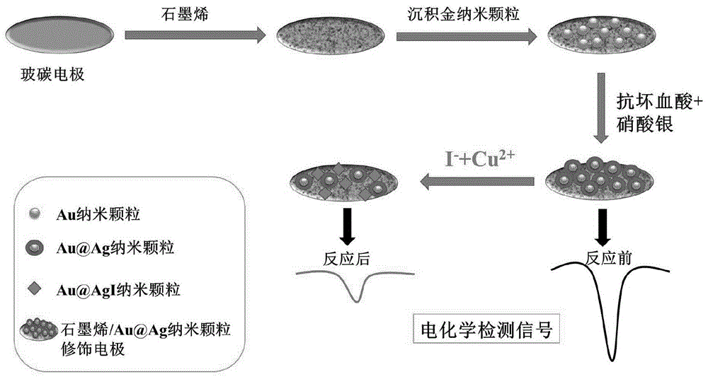 基于石墨烯/金@银纳米颗粒修饰电极检测碘离子的方法与流程