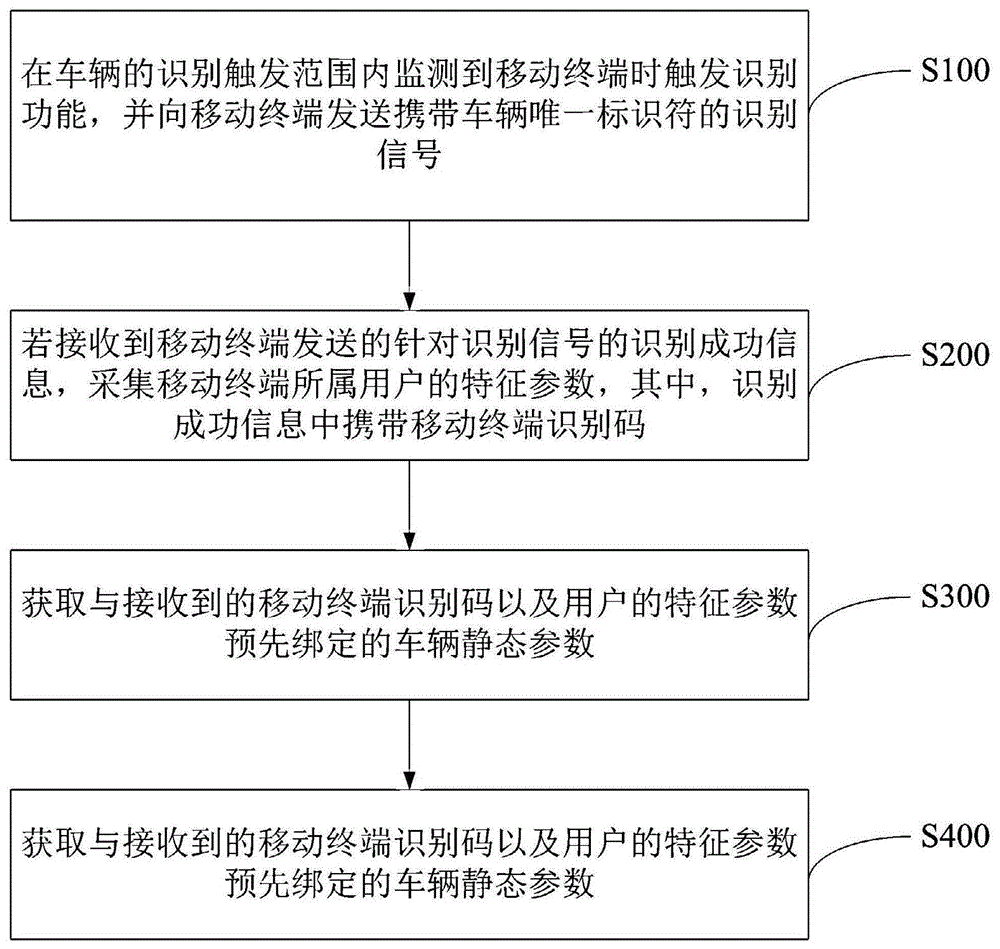 一种车辆静态参数的调整方法及系统与流程