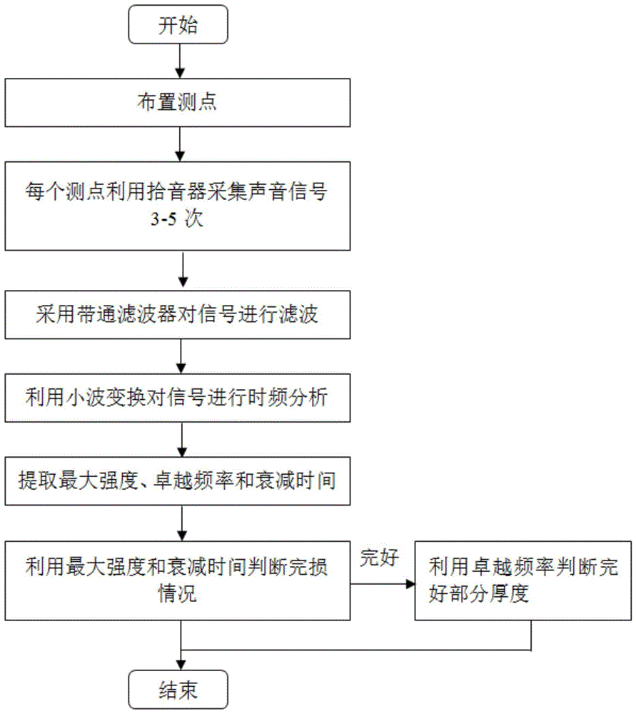 基于声音指标的既有外墙外保温系统检测方法与流程