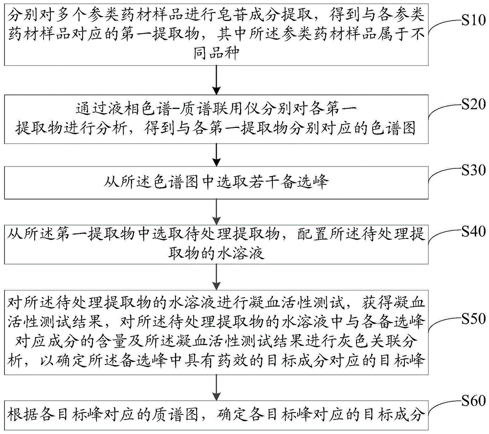 参类药材中抗凝药效成分的确定方法与流程