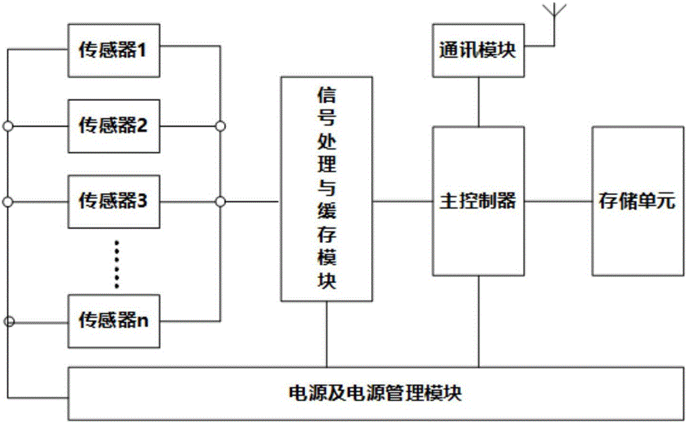 一种多传感器协同工作的监测方法及系统与流程