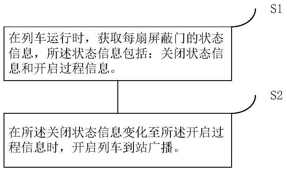 一种列车到达站台的广播方法及其装置与流程