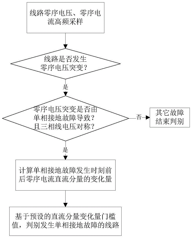 一种基于零序直流分量的小电流接地选线方法和系统与流程