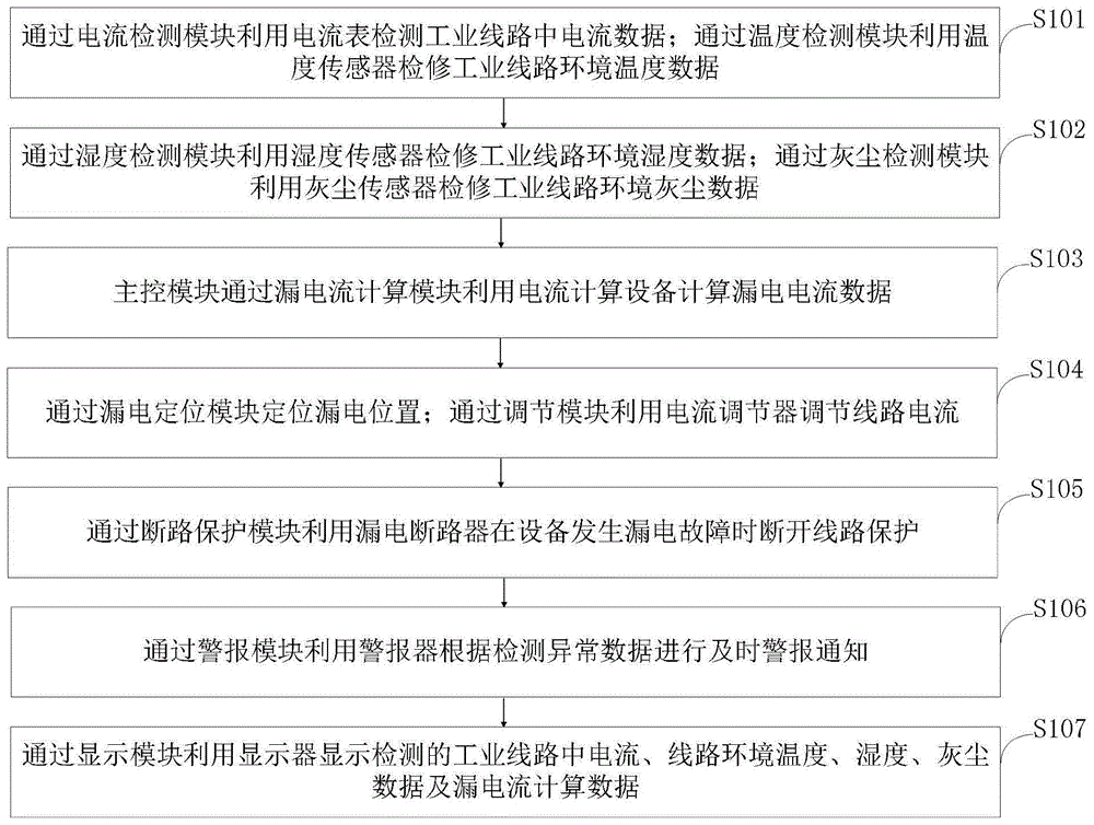 一种工业控制用漏电检测方法及其调节系统与流程