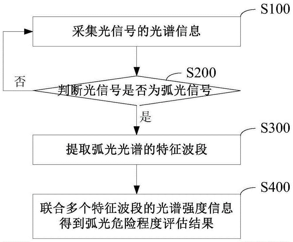 基于光谱强度信息的弧光危险评估方法及装置与流程