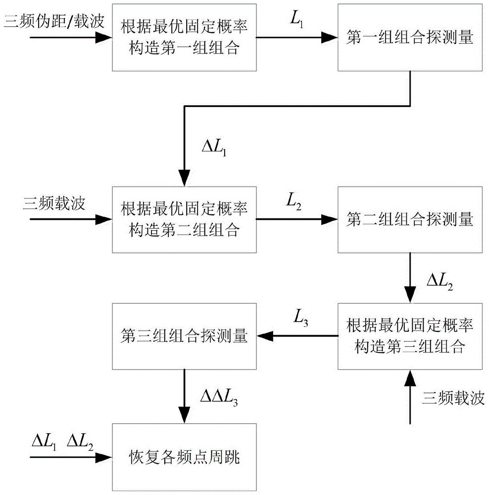 一种基于最优固定概率的三频周跳探测与修复方法与流程