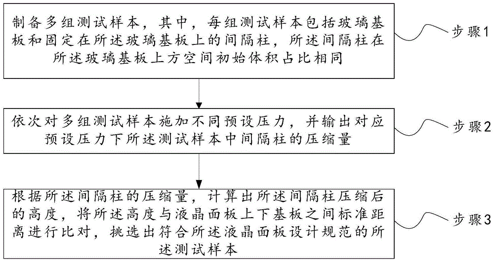 一种液晶面板中间隔柱的选择方法、液晶面板与流程