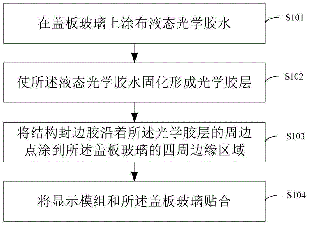 屏幕贴合方法及显示屏与流程