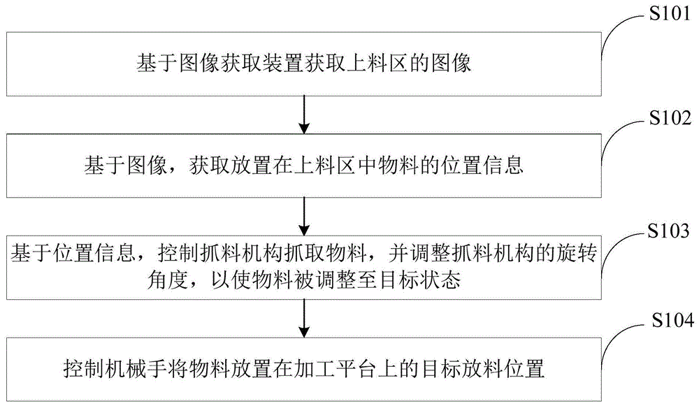 上料机上料的方法及装置与流程