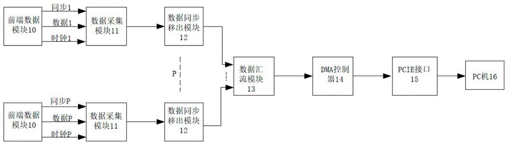 一种FPGA对多种类型数据块的序列化控制系统及方法与流程