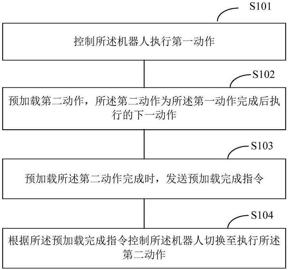 一种机器人及其动作切换的方法与流程