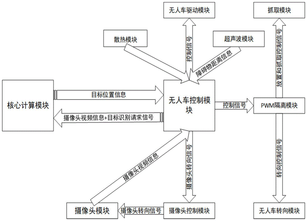 一种可学习型垃圾分类无人车控制系统的制作方法