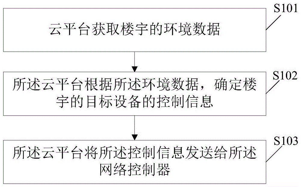 楼宇环境控制方法、装置、设备、存储介质及系统与流程