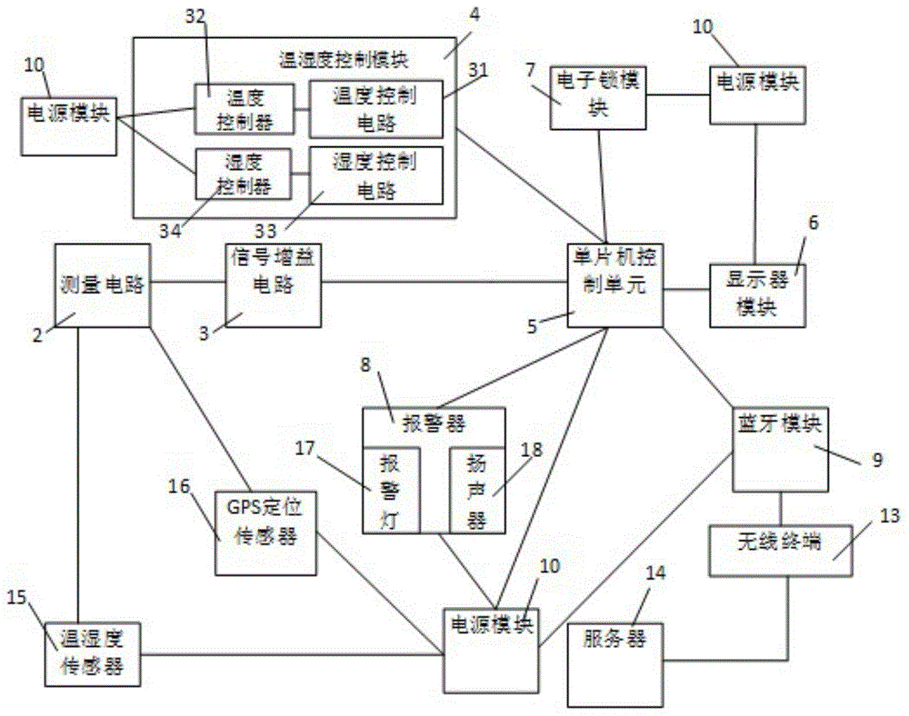 一种基于嵌入式CPS的工业危险品临时存储的实时监控装置的制作方法