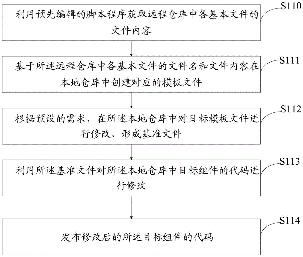 一种发布代码的方法、装置、介质及计算机设备与流程