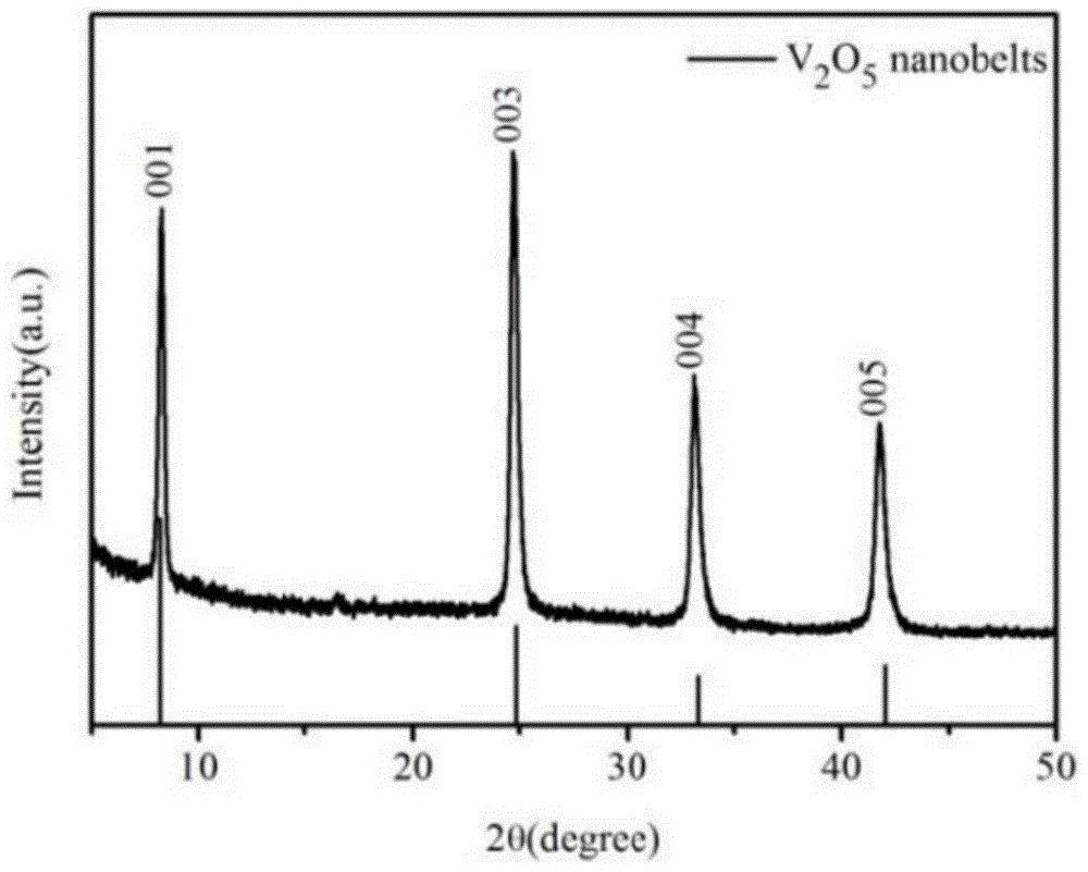 一种带状V2O5·xH2O纳米材料的合成方法与流程