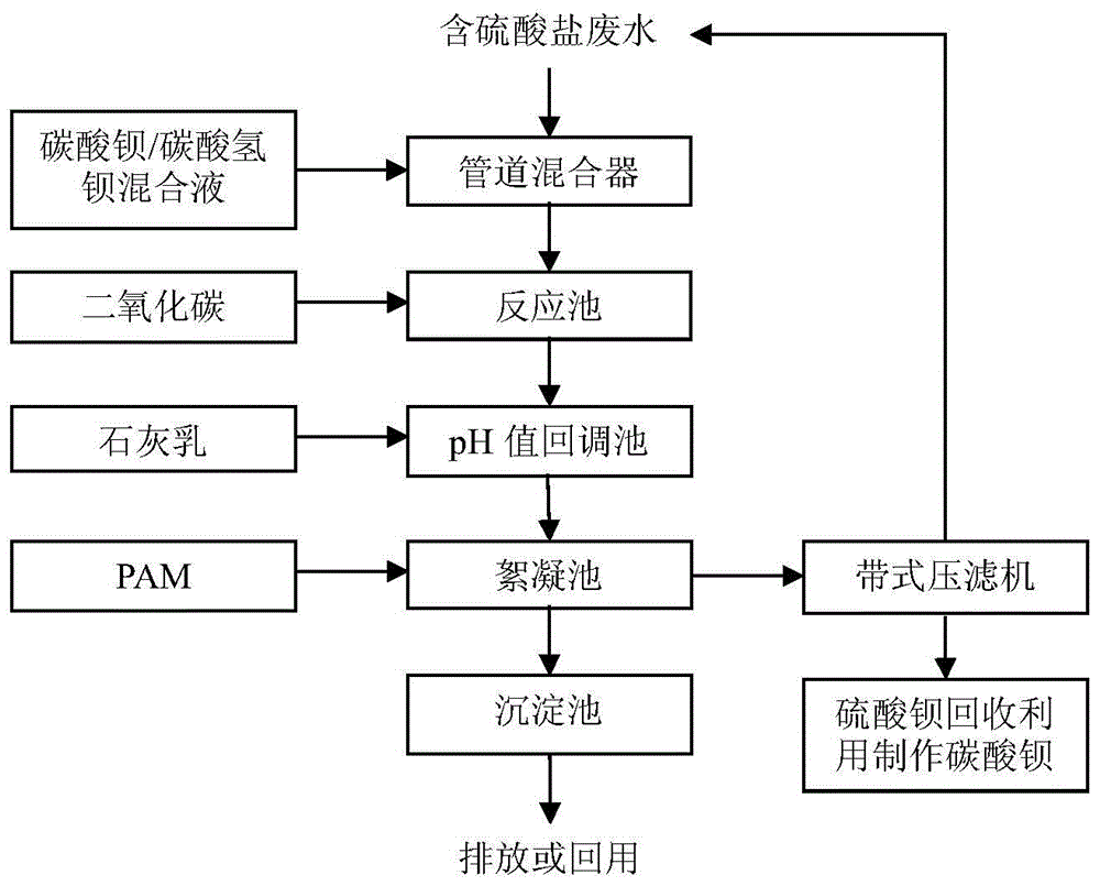 一种高效去除水中硫酸根的方法与流程