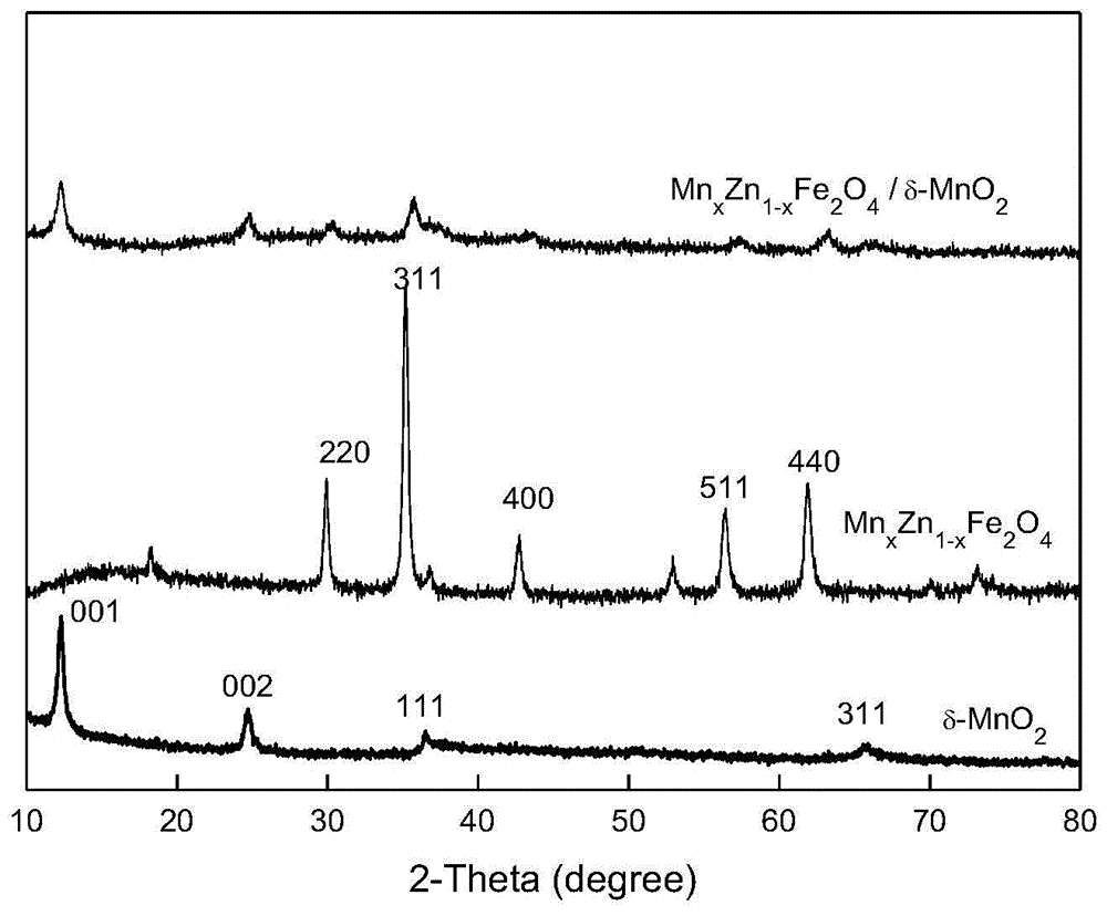 一种磁性氧化剂MnxZn1-xFe2O4/δ-MnO2的制备方法与流程