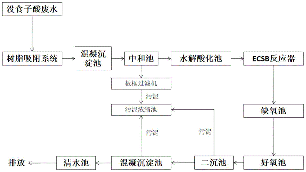 一种没食子酸生产废水生化前处理方法与流程