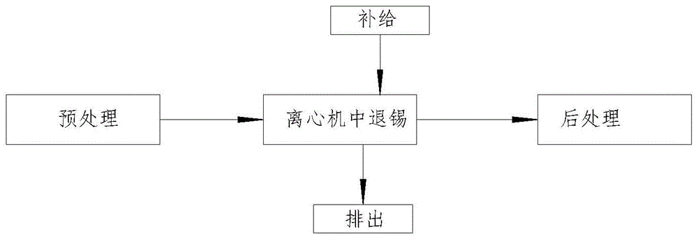 一种无氨氮副产物退锡工艺及离心装置的制作方法