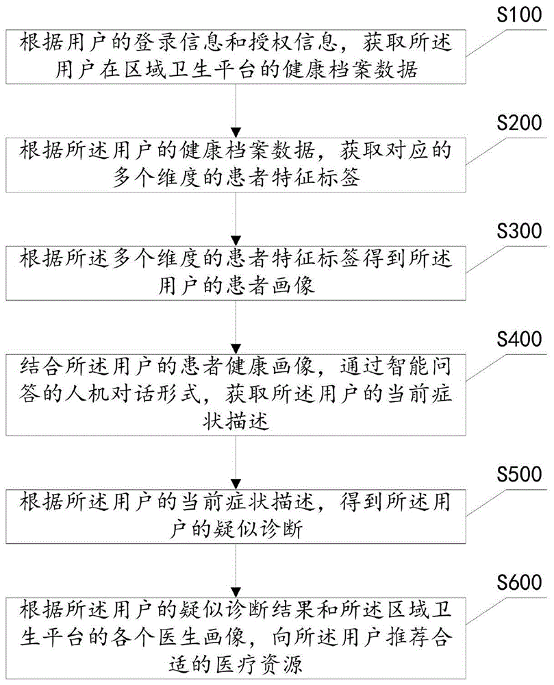 一种智能导医方法、系统及存储介质与流程