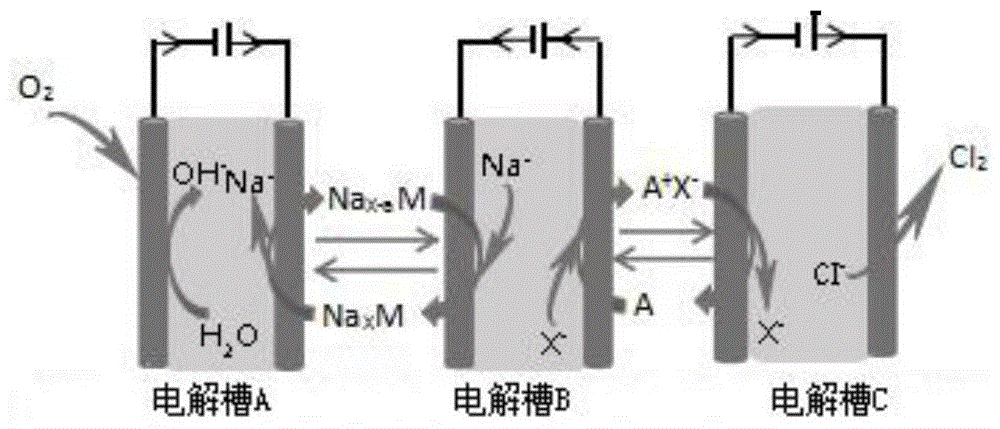 一种三电解槽氯碱电解制备体系及氯碱制备方法与流程