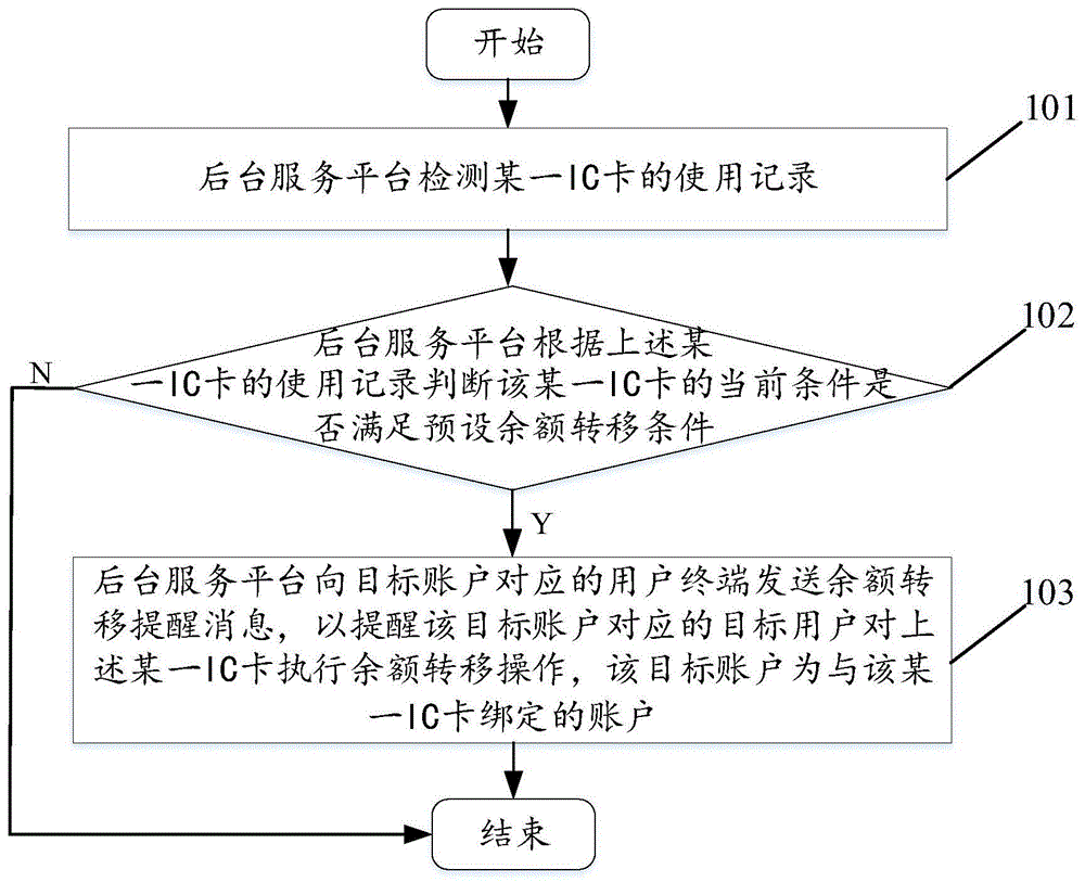 一种IC卡余额转移的提醒方法及装置与流程