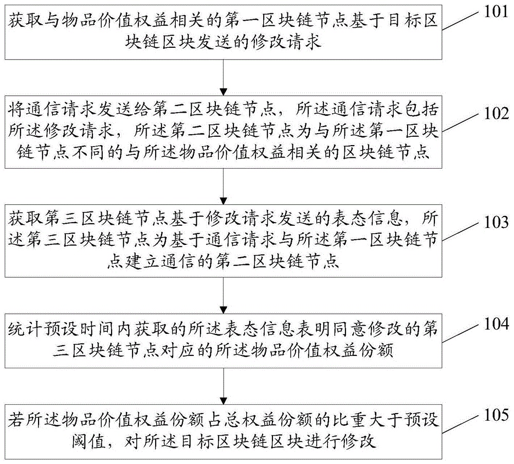 区块链区块的修改方法及系统与流程