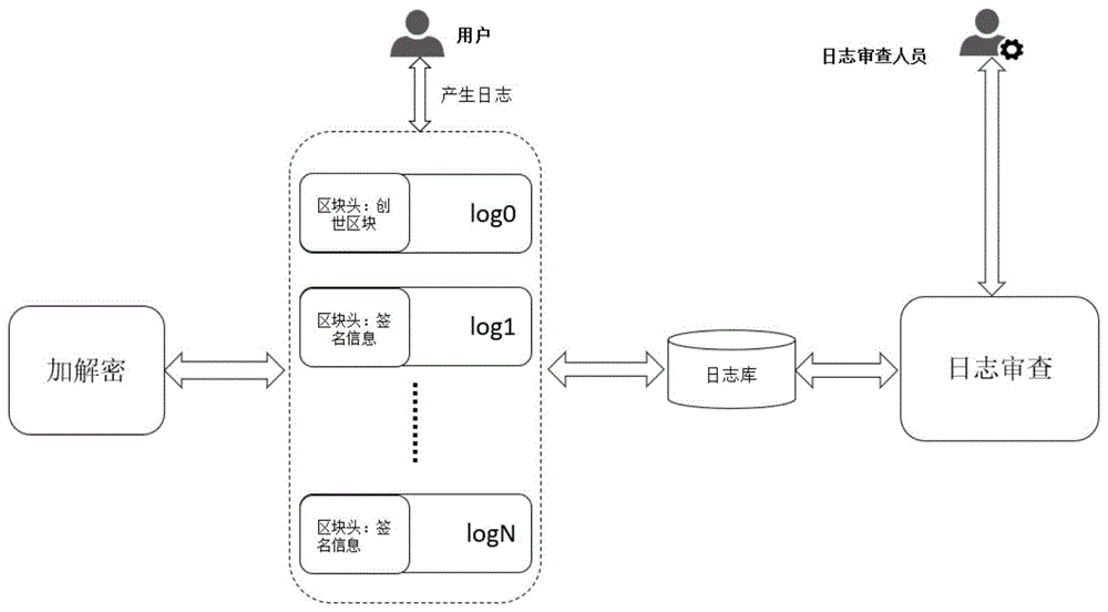 一种基于区块链的防篡改数据存储方法,装置及系统与流程