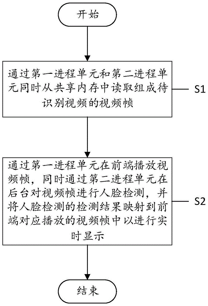 人脸识别方法、装置、计算机设备及可读存储介质与流程