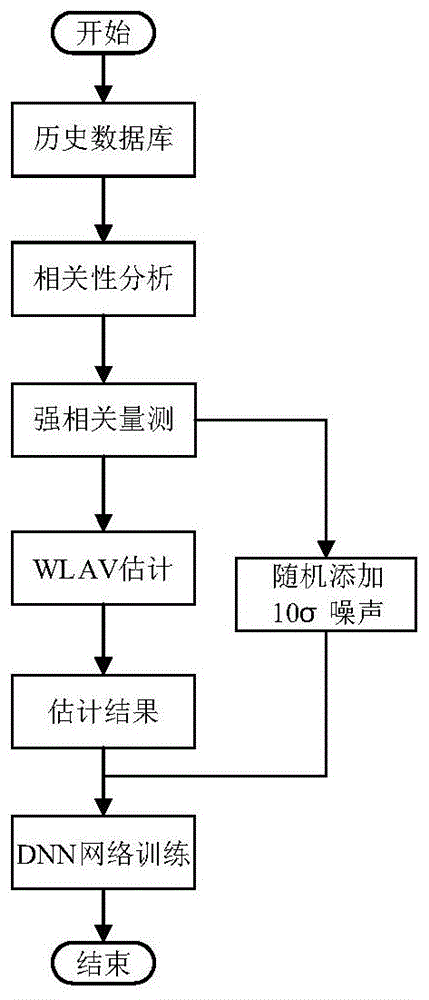 一种基于深度学习的电力系统快速状态估计方法与流程