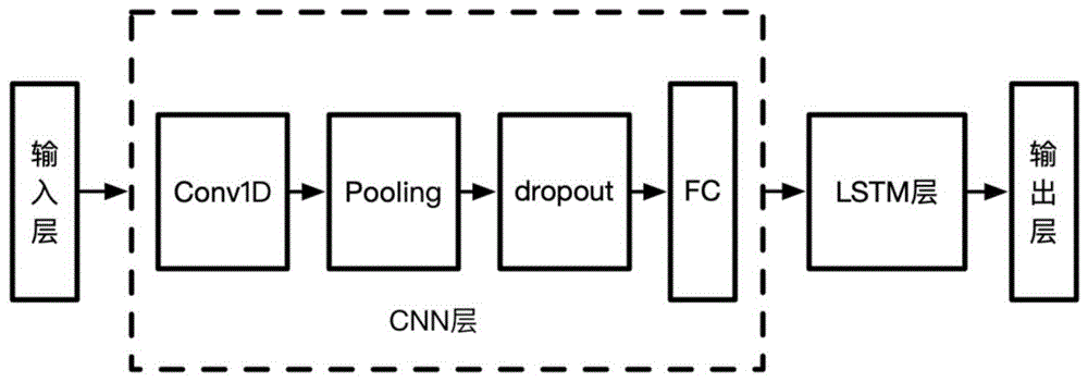 基于CNN+LSTM的风电功率预测模型的制作方法