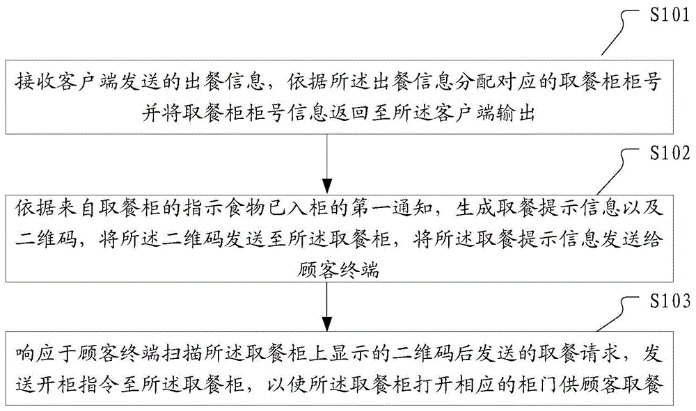 一种智能取餐方法、服务器、系统以及取餐柜与流程