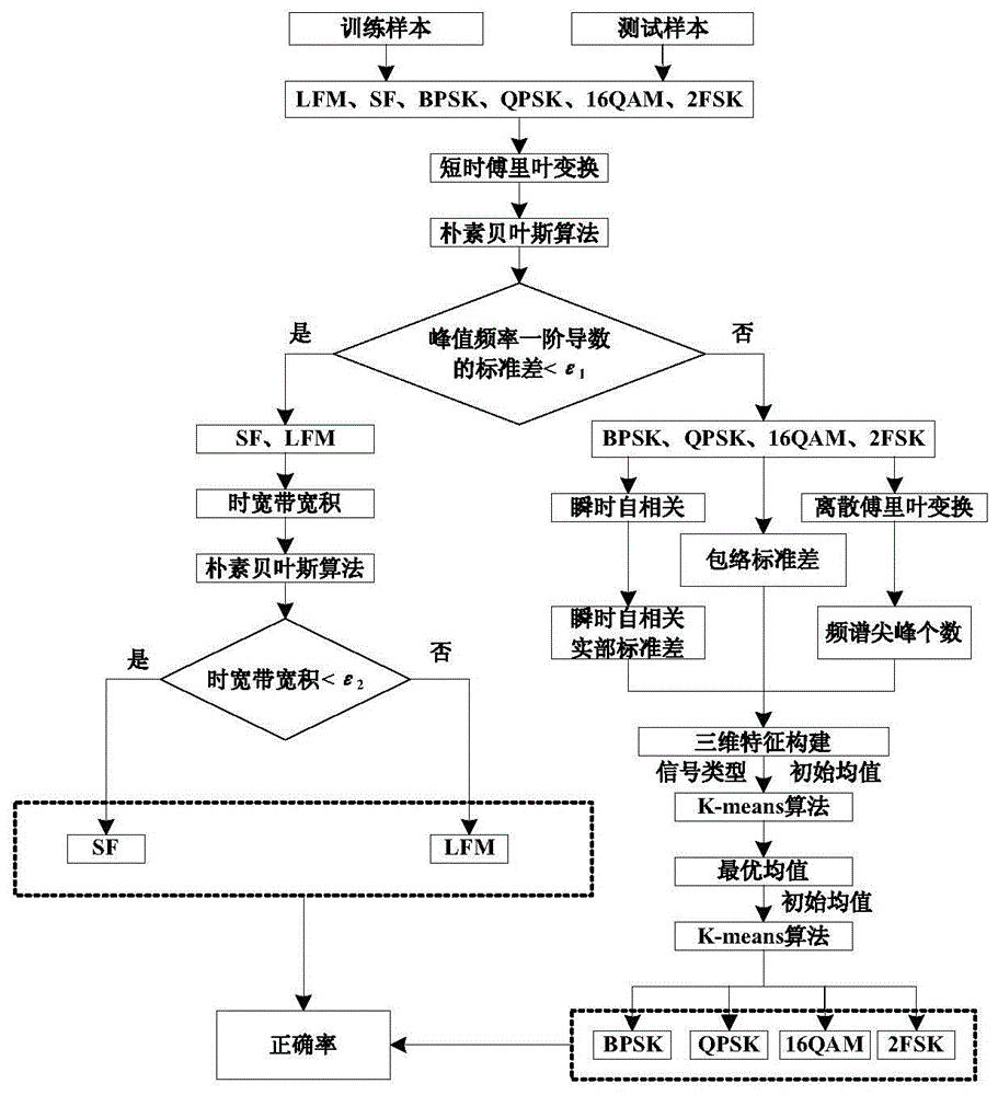 一种基于K-means的信号自动调制分类方法及系统与流程