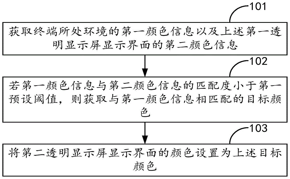 显示方法、装置、终端及计算机可读存储介质与流程