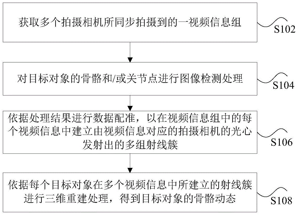 动作捕捉的处理方法和处理装置与流程