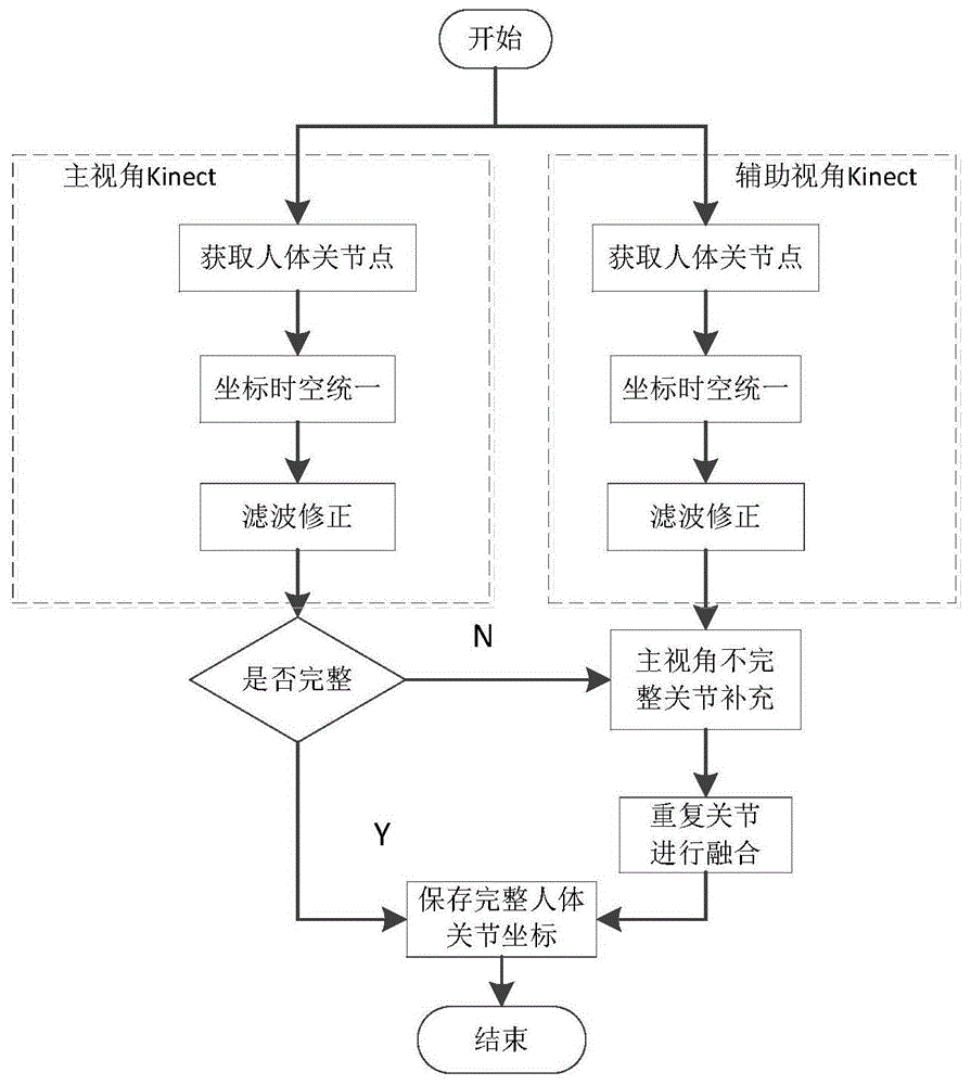 一种基于双视角Kinect关节点融合的人体骨架重建方法与流程