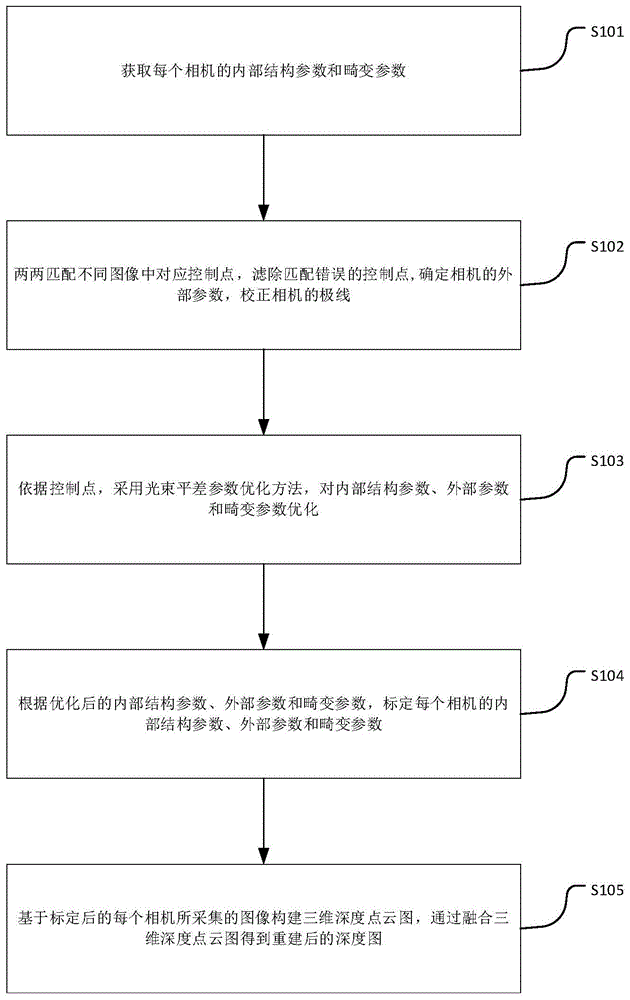 一种基于三目视觉的三维重建方法和装置与流程