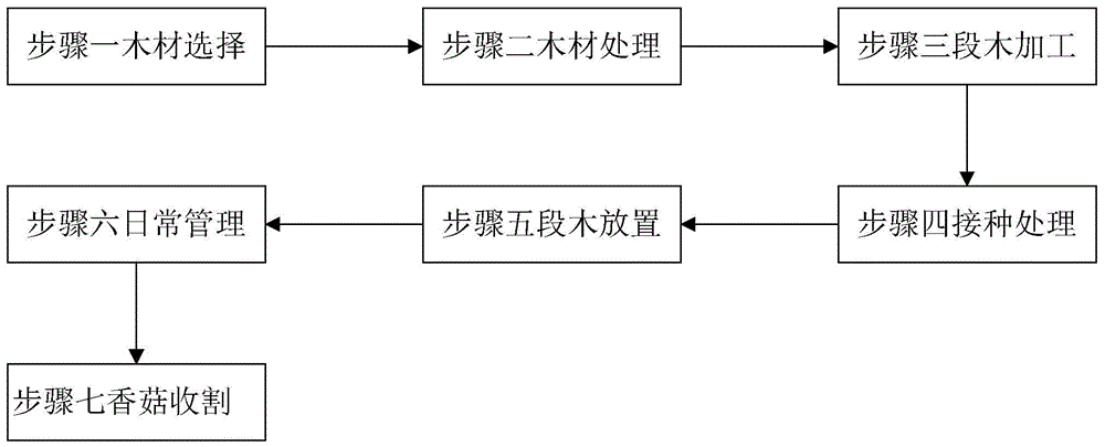 一种香菇种植方法与流程