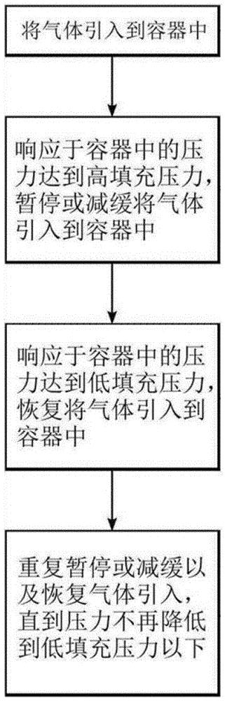 一种用气体填充容器的气体压缩机系统的制作方法