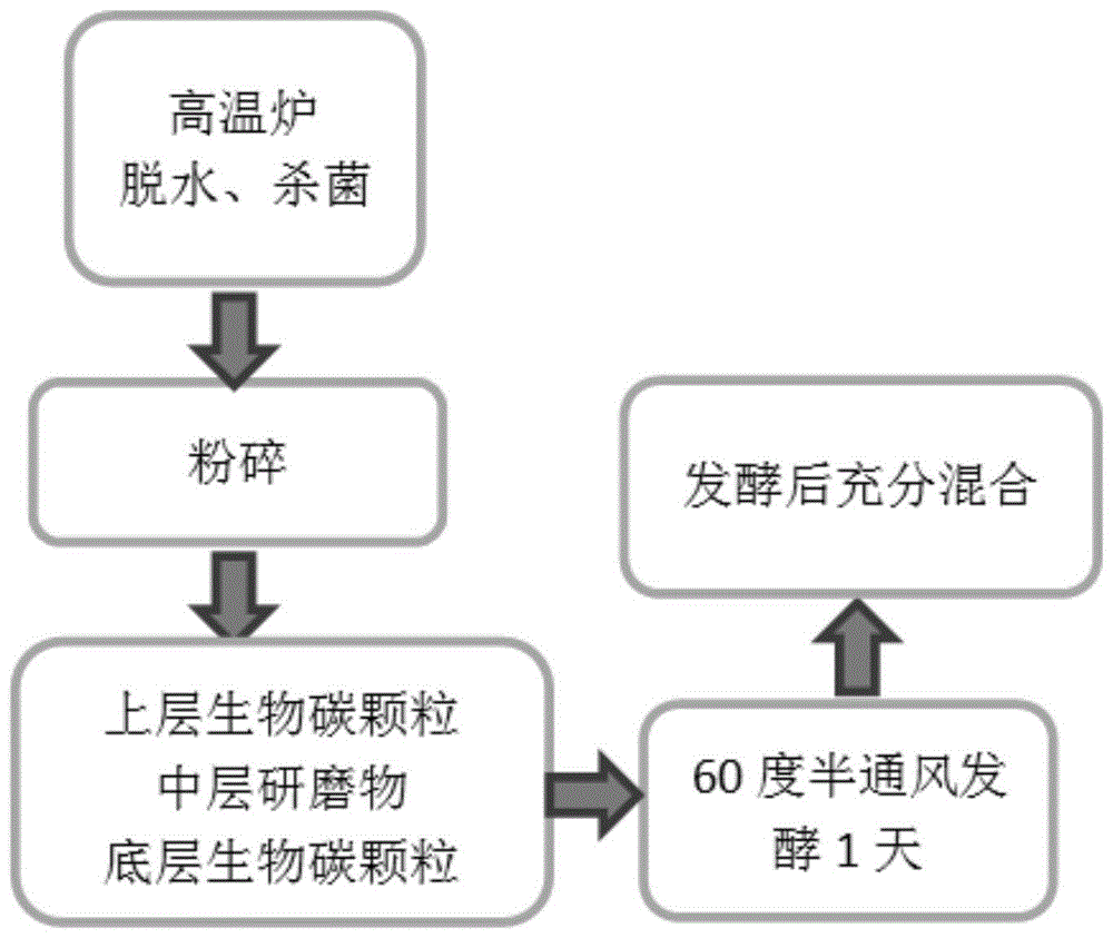 一种用于岸坡生态土壤的快速堆肥方法与流程