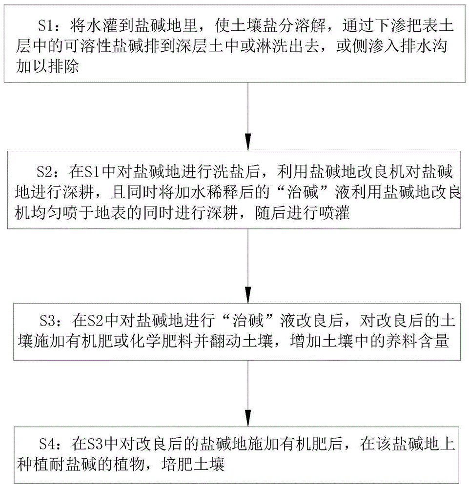 一种盐碱地改良方法与流程