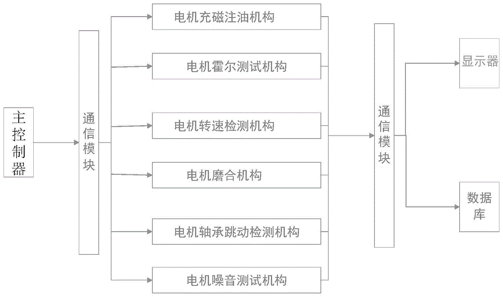 一种小电机综合性能自动检测系统的制作方法