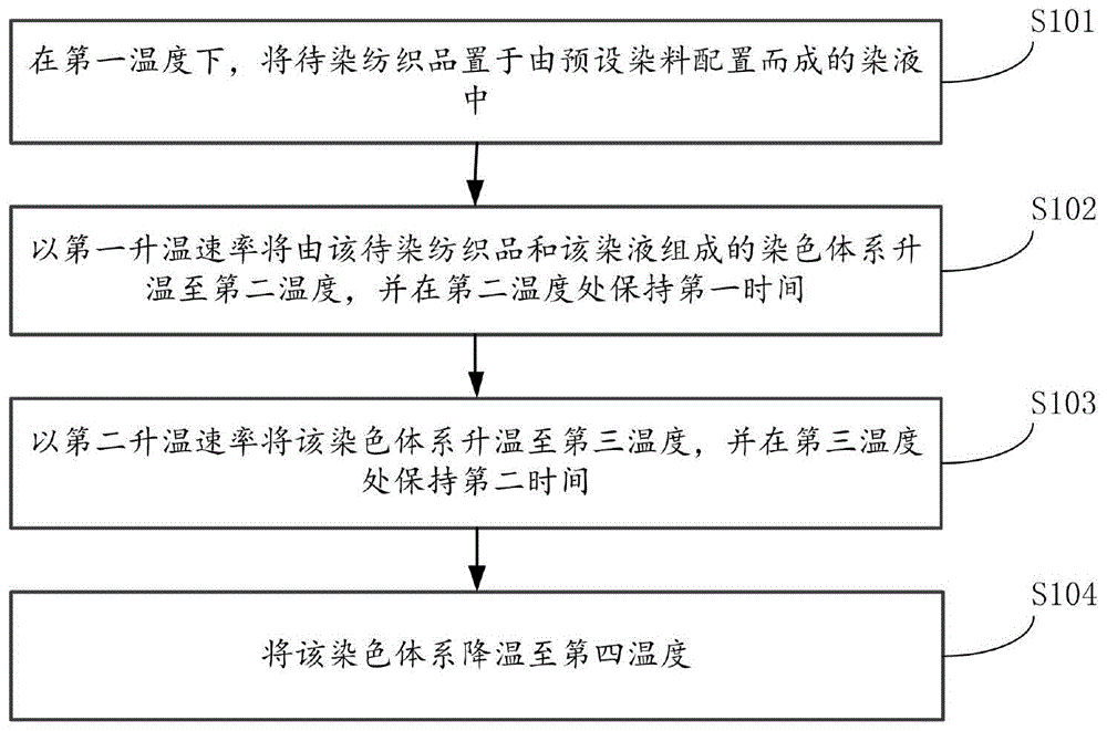 纺织品染色方法及纺织品与流程