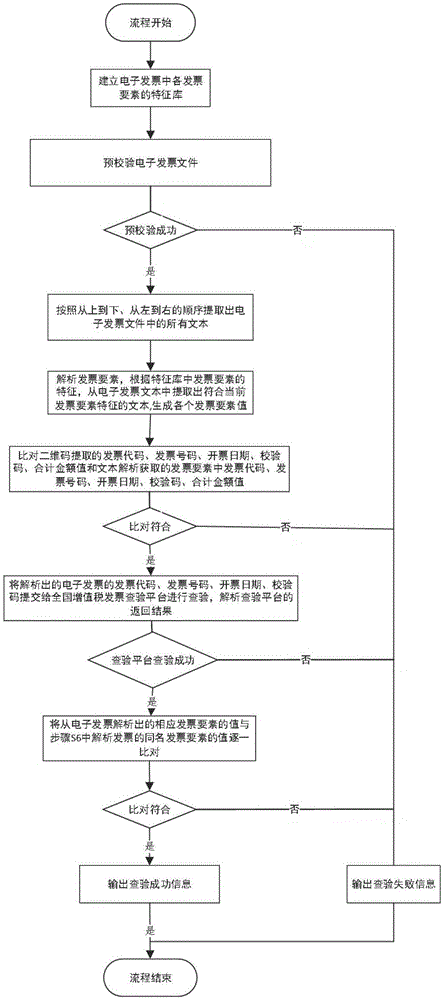 一种自动查验电子发票的方法及系统与流程