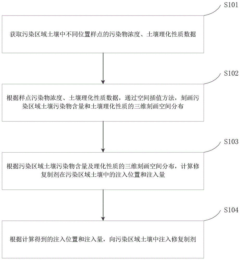 污染土壤测土配方精准靶向修复方法及系统与流程