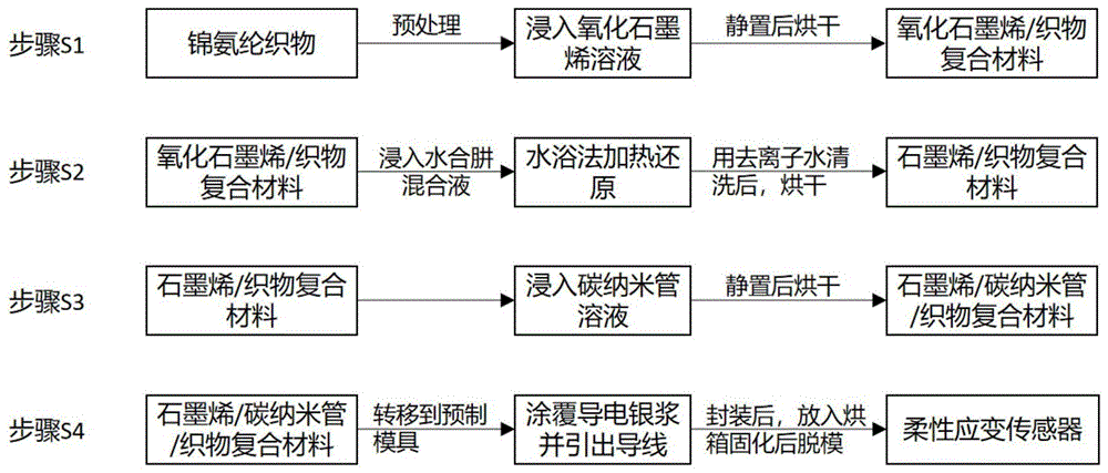 柔性应变传感器的制备方法与流程